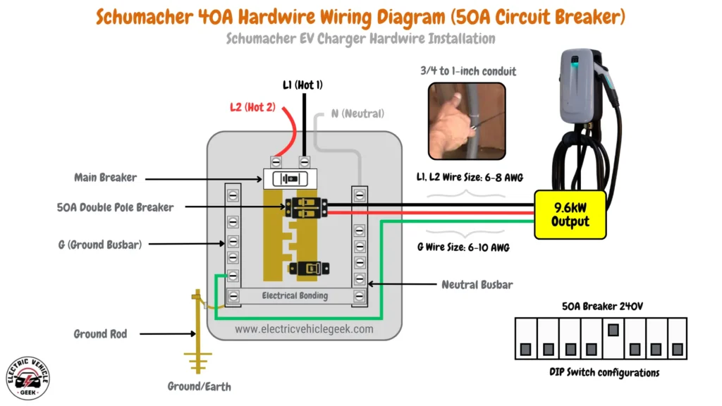 Outlines the wiring for a 40A Schumacher EV charger installation, requiring 6-8 AWG wires for L1 and L2, and 6-10 AWG for ground. A 50A circuit breaker supports up to 9.6 kW output. The recommended conduit size is 3/4 to 1 inch, with DIP switch settings for the 50A breaker and 40A amperage.