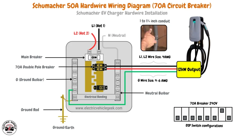 Shows the wiring for a 50A Schumacher EV charger installation, requiring 4 AWG wires for L1 and L2, and 4-6 AWG for ground. A 70A circuit breaker supports up to 12 kW output. The recommended conduit size is 1 to 1 1/4 inches, with DIP switch settings matching the 70A breaker and 50A amperage.