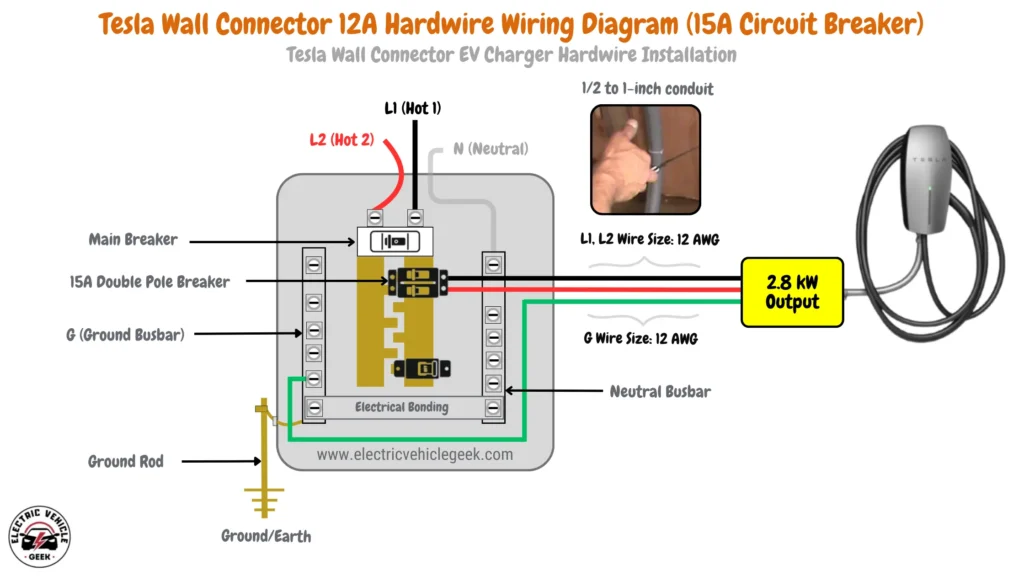 Diagram illustrating the installation of a Tesla Wall Connector with a 12A maximum output, specifying 12 AWG wires for L1 and L2, 12 AWG for the ground (G), and a 15A circuit breaker for safe operation. The setup provides a charging output of 2.8 kW, with a recommended conduit size of 1/2 to 1 inch for wire protection.