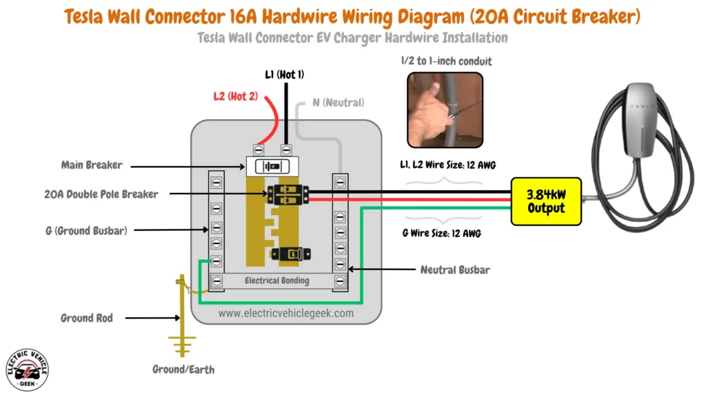 Diagram illustrating the installation of a Tesla Wall Connector with a 16A maximum output, showing 12 AWG wires for L1 and L2, 12 AWG for the ground (G), and a 20A circuit breaker for safe operation. The setup provides a charging output of 3.84 kW, with a recommended conduit size of 1/2 to 1 inch for wire protection.