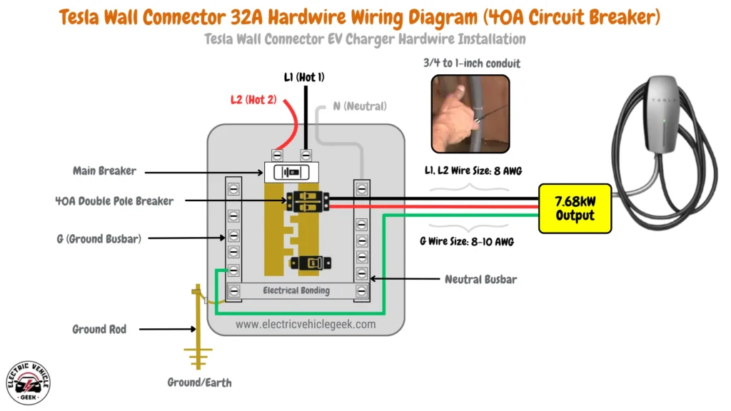 Diagram illustrating the installation of a Tesla Wall Connector with a 32A maximum output, specifying 8 AWG wires for L1 and L2, 8-10 AWG for the ground (G), and a 40A double-pole circuit breaker. This setup provides a charging output of 7.68 kW, with a recommended conduit size of 3/4 to 1 inch for wire protection.