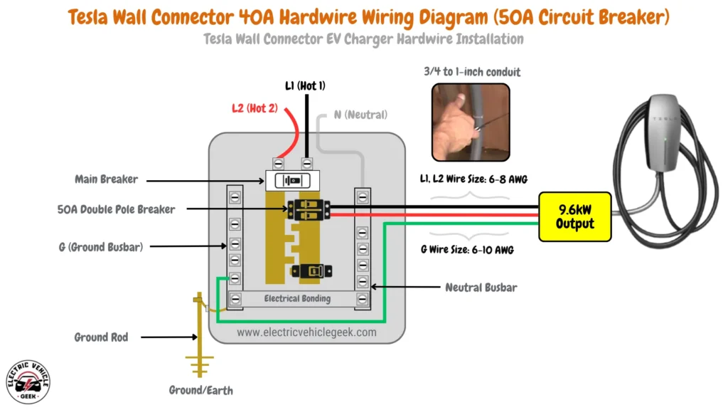 Diagram illustrating the installation of a Tesla Wall Connector with a 40A maximum output, showing the use of 6-8 AWG wires for L1 and L2, 6-10 AWG for the ground (G), and a 50A circuit breaker for proper protection. The setup delivers a charging output of 9.6 kW, with a recommended conduit size of 3/4 to 1 inch for wire protection.