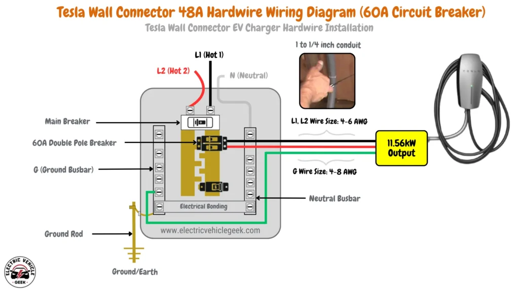 Diagram illustrating the installation of a Tesla Wall Connector at 48 amps, detailing the use of 4-6 AWG wires for L1 and L2, 4-8 AWG for the ground (G), and a 60A circuit breaker to support a maximum charging output of 11.56 kW. The diagram also specifies a recommended conduit size of 1 to 1 1/4 inches for wire protection.