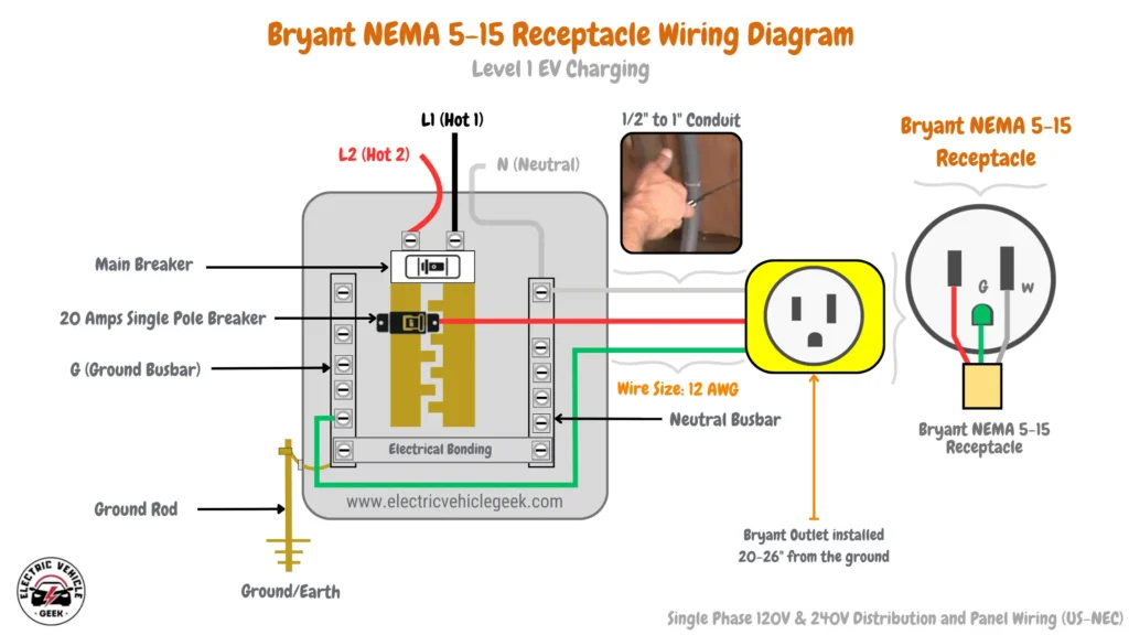 Wiring diagram for Bryant NEMA 5-15 Receptacle showing single-phase 120V & 240V distribution system. Key components include neutral busbar (N), ground busbar (G), ground rod, hot wires (L1, L2), 15-amp single-pole breaker, main breaker, and NEMA 5-15 outlet with close-up terminal connections. Diagram includes 14 AWG copper wire, conduit sizing (1/2" to 1"), and outlet placement (12-18 inches from the ground), all in compliance with NEC standards.