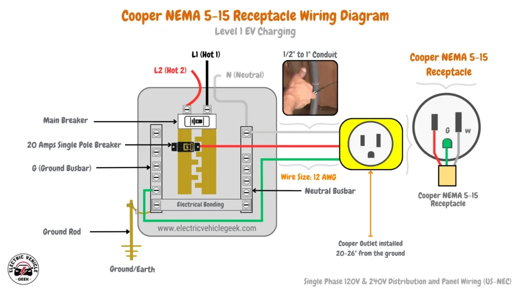 A detailed diagram illustrates the wiring setup for a Cooper NEMA 5-15 receptacle used in Level 1 EV charging. It covers single-phase 120V and 240V distribution, along with panel circuit wiring, adhering to US NEC standards. Key elements include the neutral busbar (N), ground busbar (G), ground rod, hot wires (L1, L2), a 15-amp single-pole breaker, main breaker, and the NEMA 5-15 outlet. The outlet terminal wiring is shown in a close-up for clarity. All connections are made using 14 AWG copper wire. The diagram specifies conduit sizing (1/2" to 1") and optimal outlet placement (12-18 inches above ground) for a compliant and safe installation.