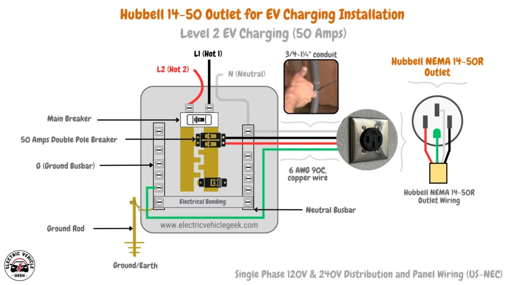 Diagram illustrating a single-phase 120V and 240V electrical distribution and panel wiring setup for a Level 2 EV charging installation in compliance with US NEC standards. Components include a Hubbell NEMA 14-50 outlet, wired with 6 AWG copper wire for 50-amp capacity, connected through a 50-amp double pole breaker in the main panel. Labels denote key elements: L1 (Hot 1), L2 (Hot 2), Neutral (N), Ground/Earth, ground rod, electrical bonding, neutral busbar, and ground busbar. The setup is shown within a 3/4-1¼" conduit.