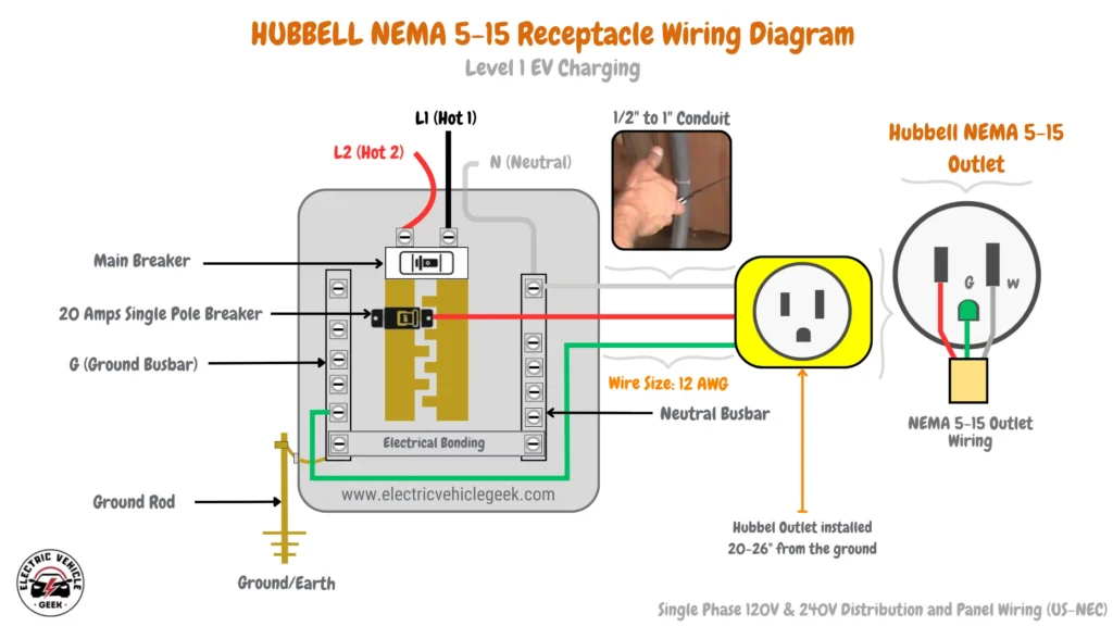 Diagram showing the wiring of a HUBBELL NEMA 5-15 receptacle for Level 1 EV charging, including single-phase 120V & 240V distribution and panel wiring (US-NEC). It highlights the neutral busbar (N), ground busbar (G), ground rod, hot wires (L1 and L2), 15-amp single-pole breaker, main breaker, and NEMA 5-15 outlet, with a close-up view of the outlet terminal wiring. All components are wired with 14 AWG copper wire. The diagram also includes recommended conduit sizing (1/2" to 1") and outlet placement (12-18 inches from the ground) for NEC-compliant installation.