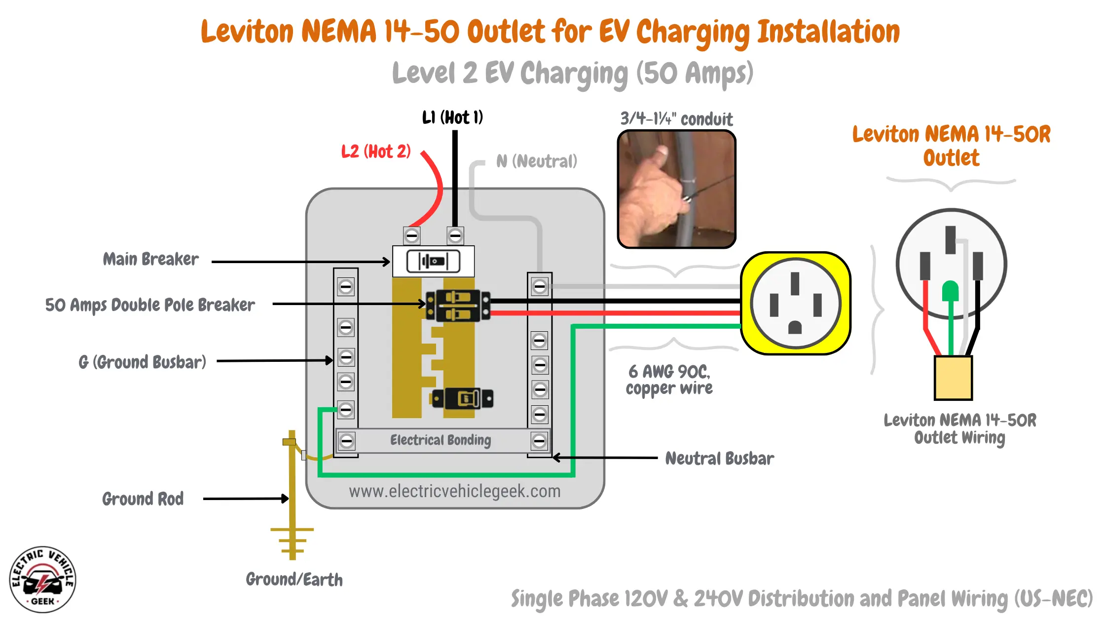 A circuit wiring diagram titled "Leviton NEMA 14-50 Outlet for EV Charging Installation" illustrating how to wire a 50 Amp, Level 2 EV charging outlet. The diagram shows the connections from a home electrical panel to a NEMA 14-50 outlet. Components and Connections: Electrical Panel: A diagram of a main electrical panel is on the left. Power Input: Two hot wires, L1 (black) and L2 (red), and one neutral wire, N (white), enter the top of the panel and connect to the main breaker. Breaker: A "50 Amps Double Pole Breaker" is installed. The black wire (L1) and red wire (L2) for the outlet circuit connect to this breaker. Busbars: Neutral Busbar: The white neutral wire from the outlet circuit connects here. Ground Busbar (G): The green ground wire from the outlet circuit connects here. The ground busbar is connected to an external "Ground Rod" which goes into the "Ground/Earth." The neutral and ground busbars are shown connected by an "Electrical Bonding" jumper. Wiring: Four wires, specified as "6 AWG 90C copper wire," run from the panel to the outlet. A black wire (hot) from the 50A breaker. A red wire (hot) from the 50A breaker. A white wire (neutral) from the neutral busbar. A green wire (ground) from the ground busbar. An inset photo shows a hand feeding these wires through a "3/4 - 1 1/4" conduit." Leviton NEMA 14-50R Outlet: On the right, the outlet is shown. Outlet Face: A diagram of the NEMA 14-50R receptacle with its four openings: two vertical flat slots for hot, one L-shaped slot for neutral, and one round hole for ground. Outlet Wiring: A diagram shows the back of the outlet with terminal connections. The red and black hot wires connect to the two side screw terminals. The white neutral wire connects to the top terminal (corresponding to the L-shaped slot). The green ground wire connects to the bottom green screw terminal (corresponding to the round pin). The bottom of the image notes this is for "Single Phase 120V & 240V Distribution and Panel Wiring (US-NEC)