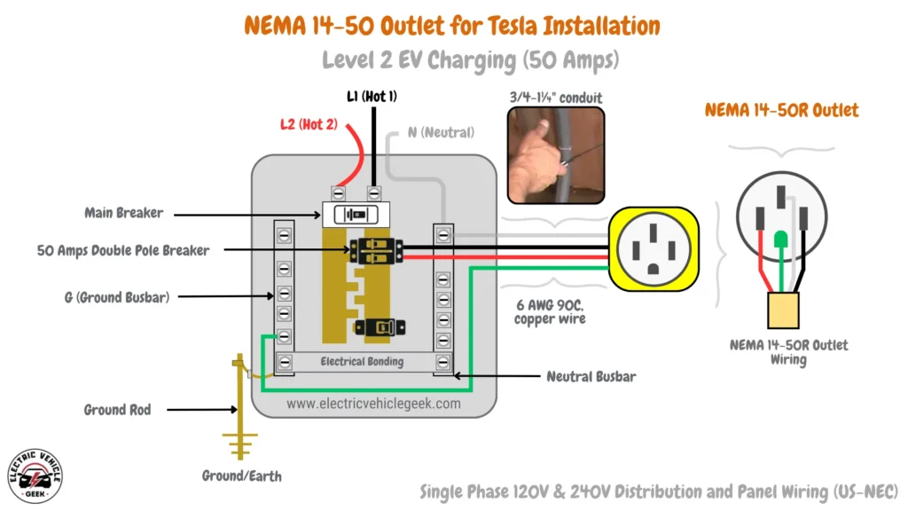 This wiring diagram illustrates the setup for a NEMA 14-50 outlet for Tesla charging, featuring a 50-amp double-pole breaker. It shows 6 AWG feeder wires running from the breaker to the NEMA 14-50 outlet. The diagram also includes a detailed close-up of how the four-prong wires from the electrical panel are securely connected to the terminals of the NEMA 14-50 outlet, ensuring a safe and efficient power connection for your Tesla charger.