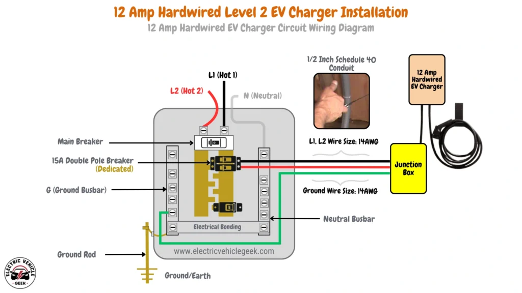 Diagram illustrating the installation of a 12 Amp hardwired Level 2 EV charger. It shows a 15A double-pole dedicated breaker in a panel, connected to the charger via a junction box. The diagram uses 14 AWG wires for the two hot (L1 and L2) conductors and the 14 AWG copper grounding wire. The neutral wire is connected to the neutral bus bar. A 1/2-inch Schedule 40 conduit is recommended to accommodate the wires comfortably.