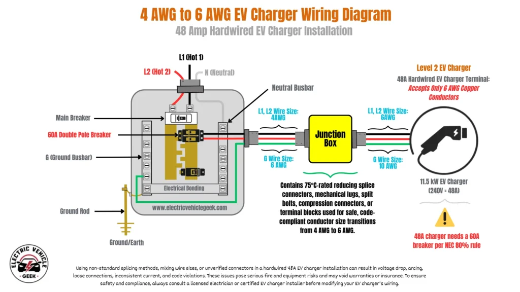 A wiring diagram titled "4 AWG to 6 AWG EV Charger Wiring Diagram - 48 Amp Hardwired EV Charger Installation." The diagram illustrates how to safely transition wire sizes for an EV charger installation.
On the left, a simplified electrical panel is shown. Incoming power L1 (Hot 1, red wire) and L2 (Hot 2, black wire,) and N (Neutral, white wire) enter the top. A "Main Breaker" is indicated.
A "60A Dedicated Circuit Breaker" (text in red) is connected, from which L1 (red) and L2 (black) 4AWG wires, and a G (Ground, green) 6AWG wire from the "G (Ground Busbar)" exit the panel. A "Neutral Busbar" is also shown. The panel is grounded via a "Ground Rod" to "Ground/Earth."
These 4 AWG (L1, L2) and 6AWG (G) wires lead to a central yellow "Junction Box." A note below the junction box specifies: "Contains 75°C-rated reducing splice connectors, mechanical lugs, split bolts, compression connectors, or terminal blocks used for safe, code-compliant conductor size transitions from 4 AWG to 6 AWG."
From the junction box, wires continue to the EV charger: L1 and L2 are now 6 AWG (red and black), and the G (Ground) wire is 10 AWG (green).
On the right, the "Level 2 EV Charger" is depicted with a charging connector icon. The text indicates: "48 A Hardwired EV Charger Terminal: Accepts Only 6 AWG Copper Conductors." Below this, it's labeled "11.5 kW EV Charger (240V = 48A)." A yellow warning triangle states: "48 A charger needs a 60A breaker per NEC 80% rule.
At the bottom, a disclaimer warns against non-standard splicing, mixing wire sizes, or unverified connectors, highlighting risks of voltage drop, arcing, fire, and voided warranties, advising consultation with a licensed electrician.