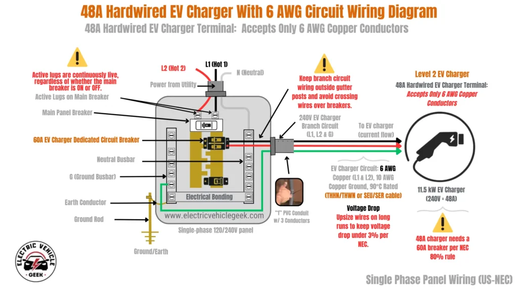 A detailed wiring diagram titled "48A Hardwired EV Charger With 6 AWG Circuit Wiring Diagram," with a subtitle "48A Hardwired EV Charger Terminal: Accepts Only 6 AWG Copper Conductors." The diagram illustrates a single-phase 120/240V panel (US-NEC) wiring setup for an EV charger.
On the left, an electrical panel shows "Power from Utility" (L1 - Hot 1 red, L2 - Hot 2 black, N - Neutral white) entering the top. A warning triangle points to the main lugs, stating "Active lugs are continuously live, regardless of whether the main breaker is ON or OFF."
Below the "Main Panel Breaker," a "60A EV Charger Dedicated Circuit Breaker" is connected. From this breaker, red (L1) and black (L2) 6 AWG copper wires run. A "Neutral Busbar" and "G (Ground Busbar)" are shown. A green 10 AWG copper ground wire runs from the "G (Ground Busbar)." The panel is grounded via an "Earth Conductor" to a "Ground Rod" and "Ground/Earth." "Electrical Bonding" is indicated.
The L1, L2 (6 AWG), and G (10 AWG) wires, labeled "240V EV Charger Branch Circuit (L1, L2 & G)," exit the panel. An inset photo shows a hand holding "‘1” PVC Conduit W/ 3 Conductors" through which these wires run. A warning advises to "Keep branch circuit wiring outside gutter posts and avoid crossing wires over breakers." Arrows indicate current flow "To EV charger." The text specifies "EV Charger Circuit: 6 AWG Copper (L1 & L2), 10 AWG Copper Ground, 90°C Rated (THHN/THWN or SEU/SER cable)." A note on "Voltage Drop" advises to "Upsize wires on long runs to keep voltage drop under 3% per NEC."
On the right, a "Level 2 EV Charger" is represented by a charging connector icon. The text indicates "48A Hardwired EV Charger Terminal: Accepts Only 6 AWG Copper Conductors" (in red). The charger is specified as an "11.5 kW EV Charger (240V = 48A)." A yellow warning triangle states: "48A charger needs a 60A breaker per NEC 80% rule.