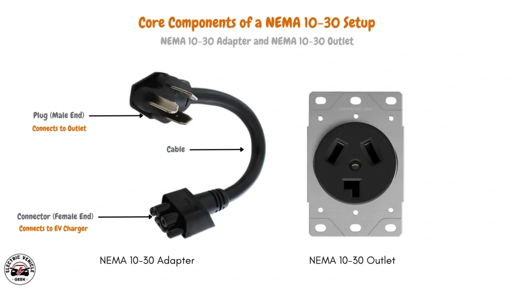 Illustration of a NEMA 10-30 adapter for electric vehicle charging, featuring a male plug for the outlet, a connecting cable, and a female connector for the EV charger, next to a compatible NEMA 10-30 outlet.