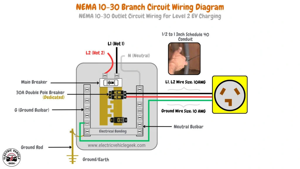 Diagram of a NEMA 10-30 branch circuit for Level 2 EV charging. It shows a main breaker in the electrical panel leading to a dedicated 30 amp double-pole breaker. The L1 and L2 hot wires connect to this breaker and run to the outlet. The ground wire connects from the outlet to the ground busbar. A neutral wire is not used in this circuit. All wires from the panel to the outlet are 10 AWG and run within a 1/2 to 1-inch Schedule 40 conduit. The diagram also illustrates electrical bonding within the panel.