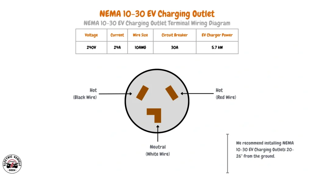 This diagram provides detailed technical information about a NEMA 10-30 electrical outlet, commonly used for Electric Vehicle (EV) charging. The diagram illustrates both the electrical specifications and the physical wiring layout for this 240V receptacle. The accompanying table details the electrical parameters: a Voltage of 240V; a Current capacity of 24A; a Wire Size of 10AWG; a Circuit Breaker rating of 30A; and a calculated EV Charger Power output of 5.7 kW. The visual diagram shows the physical configuration of the NEMA 10-30 outlet, noting the wiring connections: two Hot connections, one using a black wire and the other using a red wire, as well as a Neutral connection (white wire), distinct by its L-shaped pin at the bottom. The diagram recommends installing NEMA 10-30 EV Charging Outlets at a height of 20 to 26 inches from the ground. 