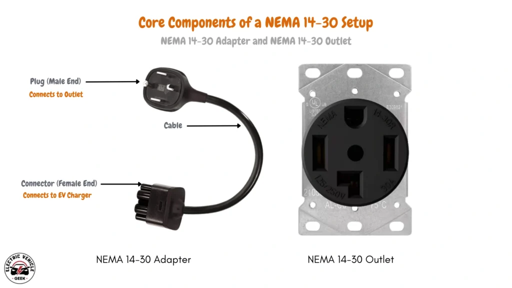 Illustration showing a NEMA 14-30 adapter for electric vehicle charging, with a male plug for the outlet, a connecting cable, and a female connector for the EV charger, displayed next to a compatible NEMA 14-30 outlet.