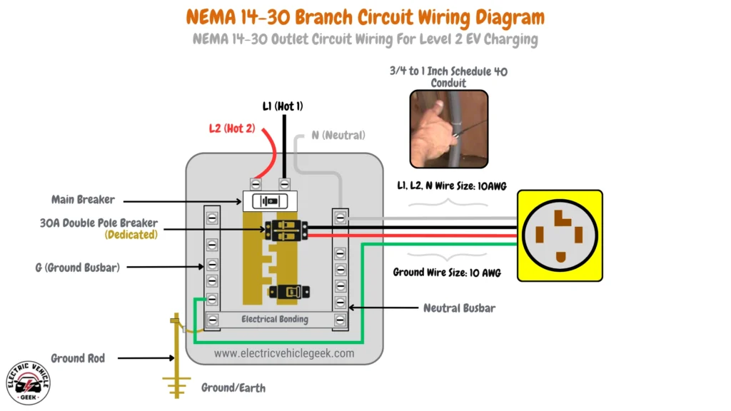 Diagram of a NEMA 14-30 branch circuit for Level 2 EV charging. It shows a main breaker in the electrical panel leading to a dedicated 30 amp double-pole breaker. The L1 and L2 hot wires connect to this breaker and run to the outlet. The neutral wire connects from the outlet to the neutral busbar. The ground wire connects from the outlet to the ground busbar. All wires from the panel to the outlet are 10 AWG and run within a 3/4 to 1-inch Schedule 40 conduit. The diagram also illustrates electrical bonding within the panel.