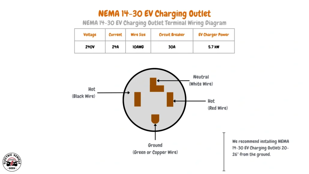 This diagram illustrates the NEMA 14-30 electrical receptacle for EV charging. The table specifies: 240V Voltage; 24A Current; 10AWG Wire Size; 30A Circuit Breaker; and 5.7kW EV Charger Power. The wiring layout depicts two Hot connections (black and red wires), a Neutral connection (white wire), and a Ground (green or copper wire). Recommended installation height: 20-26 inches. This is a Level 2, 240V outlet with a ground.