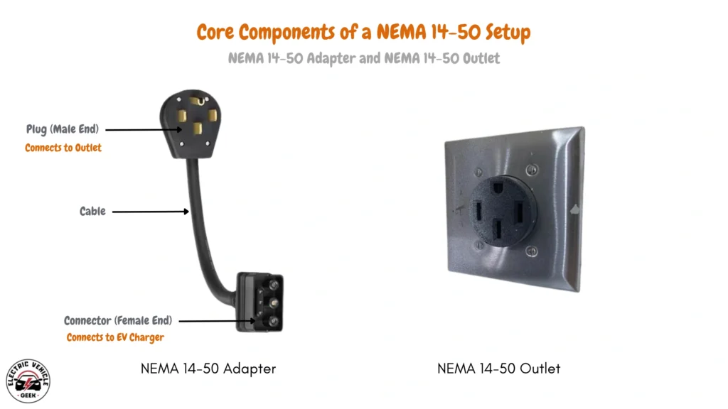 Image of a NEMA 14-50 adapter used for Level 2 EV charging, illustrating the male plug that connects to the outlet and the female connector that attaches to the EV charger, along with the corresponding NEMA 14-50 outlet.