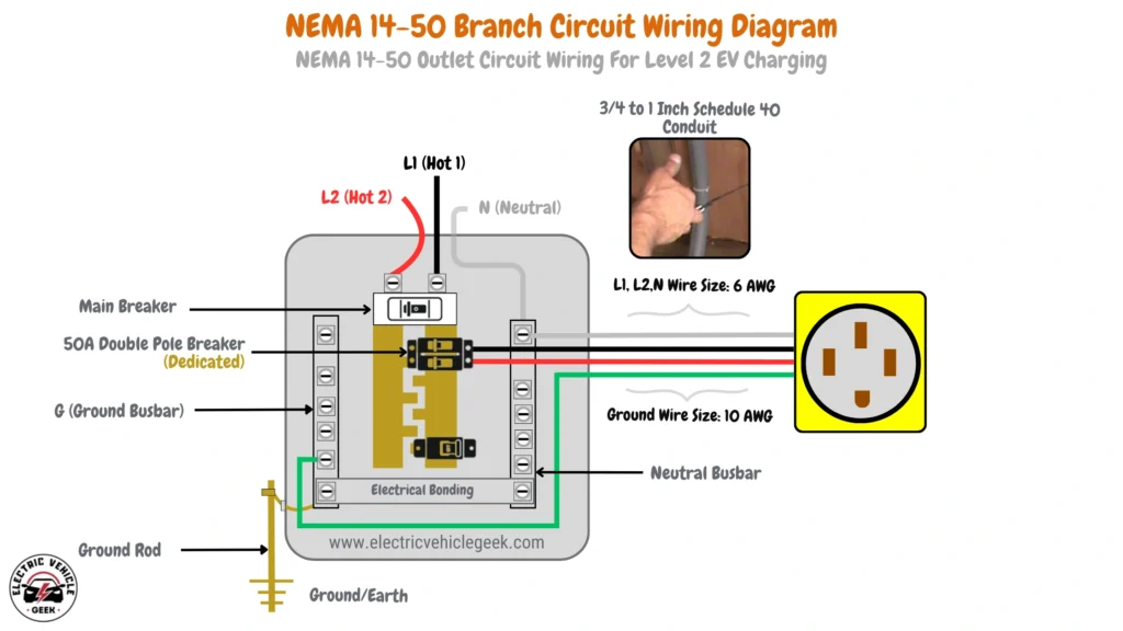 Diagram of a NEMA 14-50 branch circuit for Level 2 EV charging. It shows a main breaker in the electrical panel leading to a dedicated 50 amp double-pole breaker. The L1 and L2 hot wires connect to this breaker and run to the outlet. The neutral wire connects from the outlet to the neutral busbar. The ground wire connects from the outlet to the ground busbar. The L1, L2, and neutral wires from the panel to the outlet are 6 AWG and the ground wire is 10 AWG. All are run within a 3/4 to 1-inch Schedule 40 conduit. The diagram also illustrates electrical bonding within the panel.