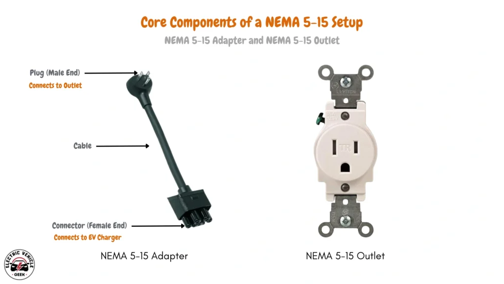 Illustration showing a NEMA 5-15 adapter for electric vehicle charging with a male plug for the wall outlet and a female connector for the EV, next to a standard NEMA 5-15 outlet.