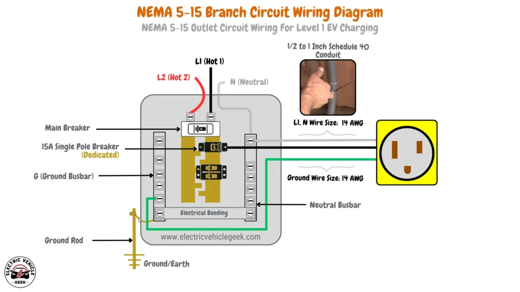 Diagram of a NEMA 5-15 branch circuit wiring for Level 1 EV charging. It shows a main breaker feeding a dedicated 15 amp single-pole breaker within an electrical panel. The L1 hot wire feeds the breaker. The neutral wire goes to the neutral busbar, and the ground wire connects to the ground busbar. 14 AWG (American Wire Gauge) wires are used for the L1 hot, N neutral, and ground connections to the NEMA 5-15 outlet. The diagram also illustrates electrical bonding within the panel.