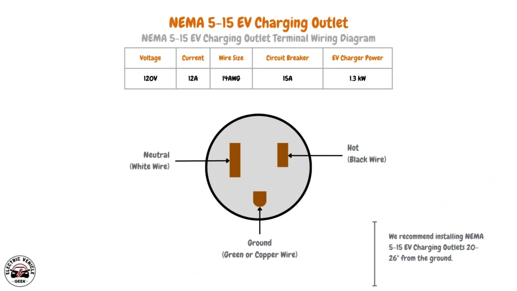 This diagram illustrates the specifications and wiring for a NEMA 5-15 EV charging outlet. The table details: 120V Voltage; 12A Circuit; 14AWG wire size; 15A EV charger current, and 1.3kW of EV charger power. The wiring diagram shows the physical layout of a NEMA 5-15 receptacle, indicating the Neutral connection (white wire), the Hot connection (black wire), and the Ground connection (green or copper wire). The grounding pin is clearly labeled as a D-shaped pin on the bottom. A note states the recommended installation height for these outlets is between 20 and 26 inches from the ground. This outlet is primarily for Level 1 EV charging, delivering low power, suitable for emergency or trickle charging.