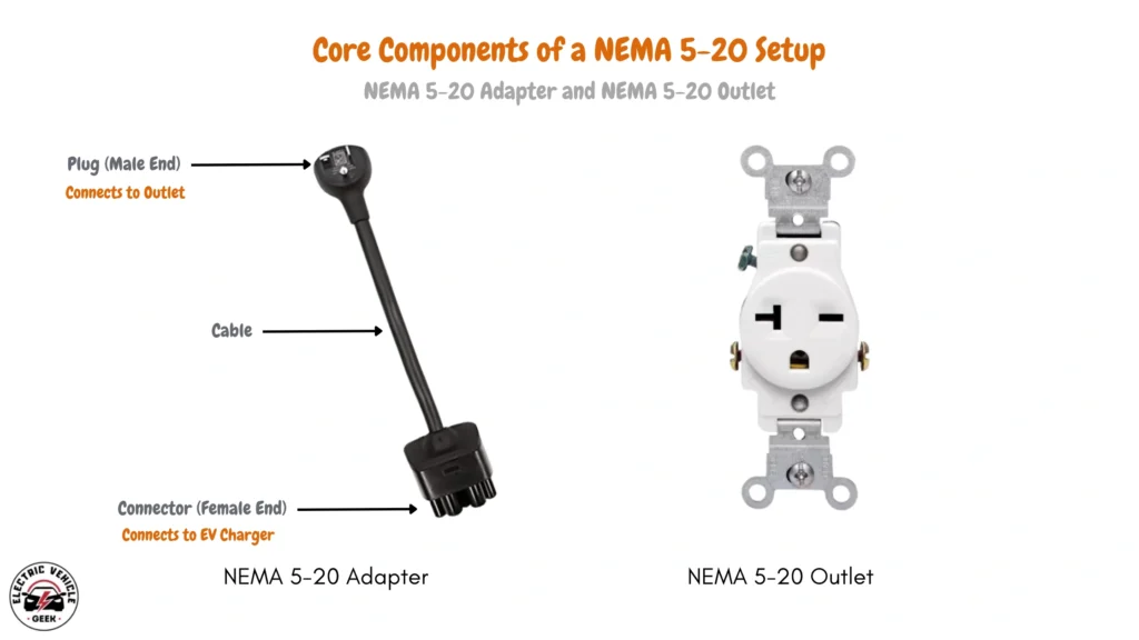 Illustration of a NEMA 5-20 adapter for EV charging, showing its male plug for the outlet, cable, and female connector for the EV charger, displayed next to a compatible NEMA 5-20 outlet.