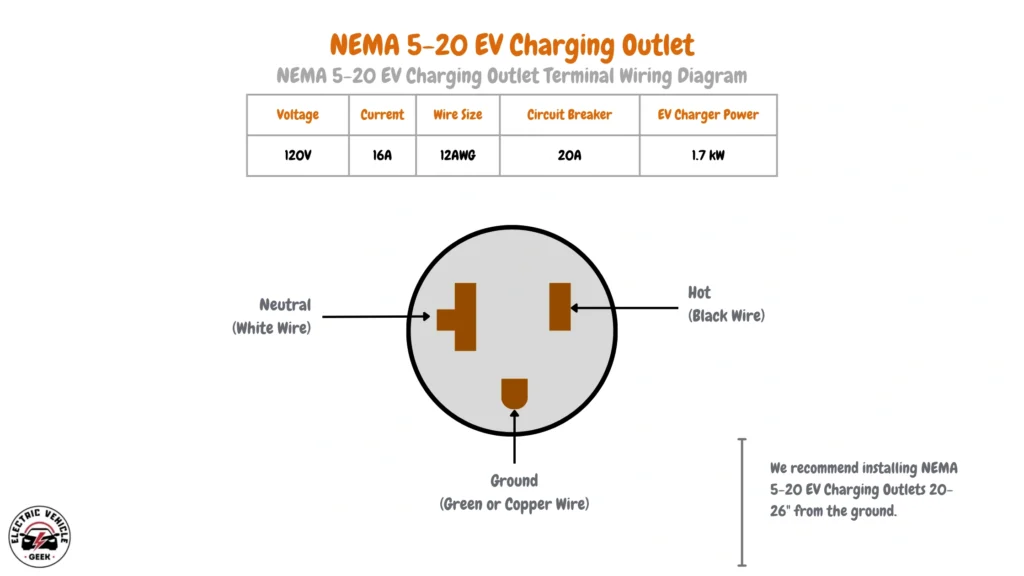 This diagram details the electrical specifications and wiring for a NEMA 5-20 EV charging receptacle, a common 120V outlet with increased current capacity. The data table shows the following electrical characteristics: Voltage at 120V; a 16A Current rating; a 12AWG recommended Wire Size; a 20A Circuit Breaker rating, and an EV Charger Power output of 1.7 kW. The accompanying visual diagram depicts the receptacle's physical configuration, identifying the Neutral connection point (white wire), the Hot connection (black wire), and the Ground connection (green or copper wire). The grounding pin is a distinct D-shaped pin at the bottom. The diagram also notes that installation of the NEMA 5-20 EV Charging Outlets is recommended at a height between 20 and 26 inches from the ground. This outlet type provides a moderately higher power Level 1 EV charging option compared to the NEMA 5-15, facilitating slightly quicker charge times.