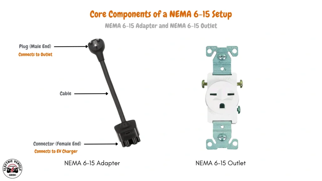 Illustration of a NEMA 6-15 adapter for EV charging, with a male plug for the outlet, a cable, and a female connector for the EV, alongside a compatible NEMA 6-15 outlet.