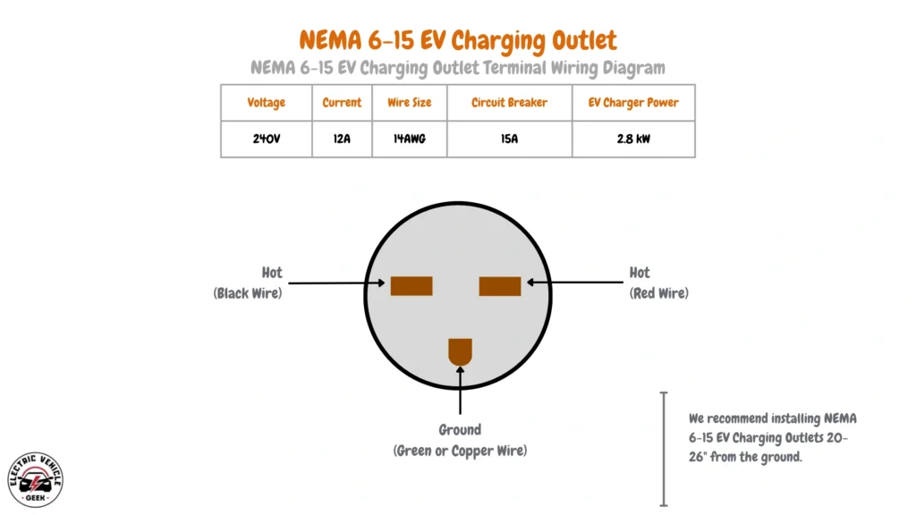 This diagram provides the electrical and wiring specifications for a NEMA 6-15 receptacle configured for Electric Vehicle (EV) charging. Unlike the common 120V outlets, this is a 240V outlet, used for Level 2 EV charging. The accompanying table details: a Voltage of 240V; a Current rating of 12A; a required Wire Size of 14AWG; a Circuit Breaker size of 15A; and an EV Charger Power output of 2.8 kW. The visual diagram illustrates the physical layout of the NEMA 6-15 outlet, specifying the wiring connections: two Hot connections, one using a black wire and the other using a red wire, and a Ground connection (green or copper wire), which is depicted by the D-shaped pin at the bottom. The recommended installation height for these outlets is noted to be between 20 to 26 inches from the ground. The NEMA 6-15 receptacle provides a significantly higher power output than a standard 120V outlet, enabling faster Level 2 EV charging, and is typically found in residential or commercial locations with a 240V service.