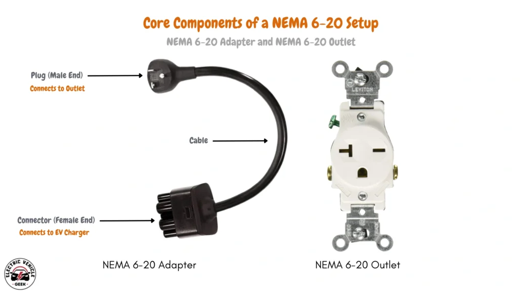 Illustration showing a NEMA 6-20 adapter for electric vehicle charging, with its male plug, a cable, and a female connector, displayed next to a corresponding NEMA 6-20 outlet.