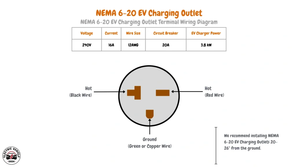 This diagram details the specifications for a NEMA 6-20 electrical receptacle used for EV charging. The table indicates: 240V Voltage; 16A Current; 12AWG Wire Size; 20A Circuit Breaker; and 3.8kW EV Charger Power. The diagram shows the receptacle's layout, including two Hot connections (black and red wires), and a Ground (green or copper wire). NEMA 6-20 EV Charging Outlets are recommended to be installed 20-26 inches from the ground. This is a Level 2, 240V outlet.