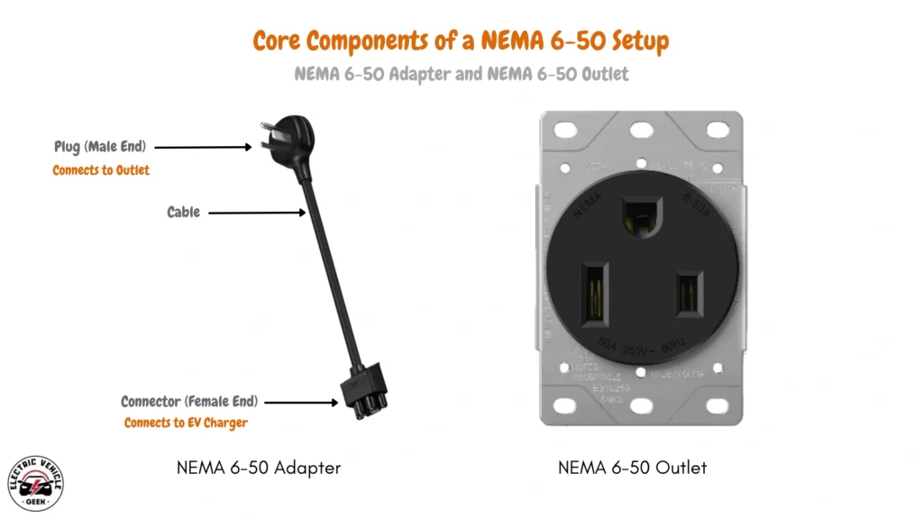 A NEMA 6-50 adapter comprised of a three-prong male plug, a connecting cable, and a three-prong female connector, positioned adjacent to a NEMA 6-50 250V grounded wall receptacle.