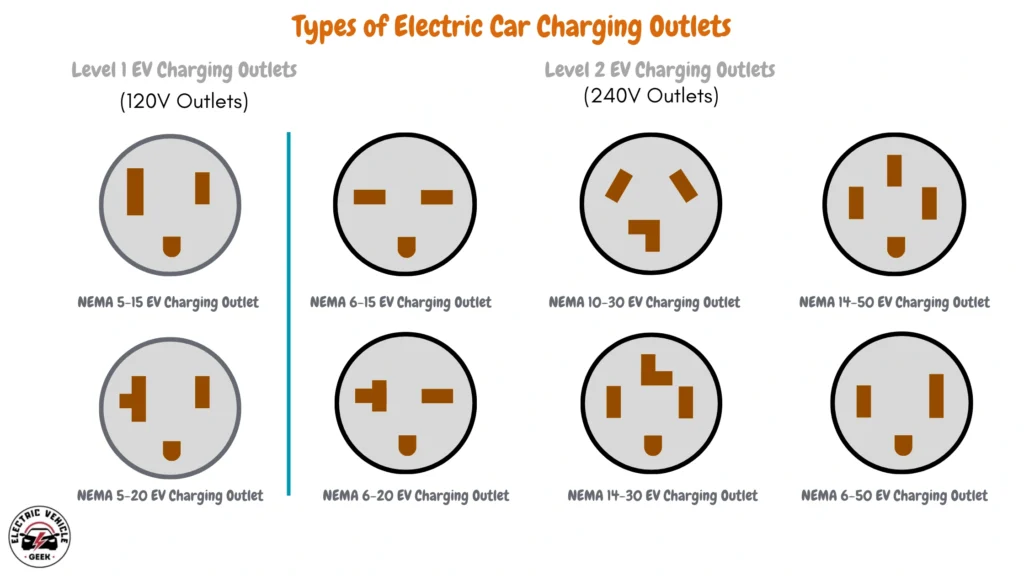 This image displays a visual guide to different NEMA (National Electrical Manufacturers Association) outlet types used for charging electric vehicles (EVs). It's divided into two sections by a vertical green line. The left side is labeled 'Level 1 EV Charging Outlets (120V Outlets)' and features two outlet diagrams: the NEMA 5-15 outlet, which has two vertical rectangular prongs and a U-shaped ground, and the NEMA 5-20 outlet, which has one horizontal and one vertical rectangular prong plus a U-shaped ground. The right side, labeled 'Level 2 EV Charging Outlets (240V Outlets)', includes six outlet diagrams: NEMA 6-15, with two horizontal rectangular prongs and a U-shaped ground; NEMA 6-20, with one horizontal and one vertical rectangular prong plus a U-shaped ground; NEMA 10-30, with two angled prongs and an L-shaped ground; NEMA 14-30, with two vertical rectangular prongs, an L-shaped prong, and a U-shaped ground; NEMA 14-50, with two vertical rectangular prongs, one horizontal rectangular prong, and a U-shaped ground; and NEMA 6-50, with two vertical rectangular prongs and a U-shaped ground. Each outlet diagram is labeled clearly below it.