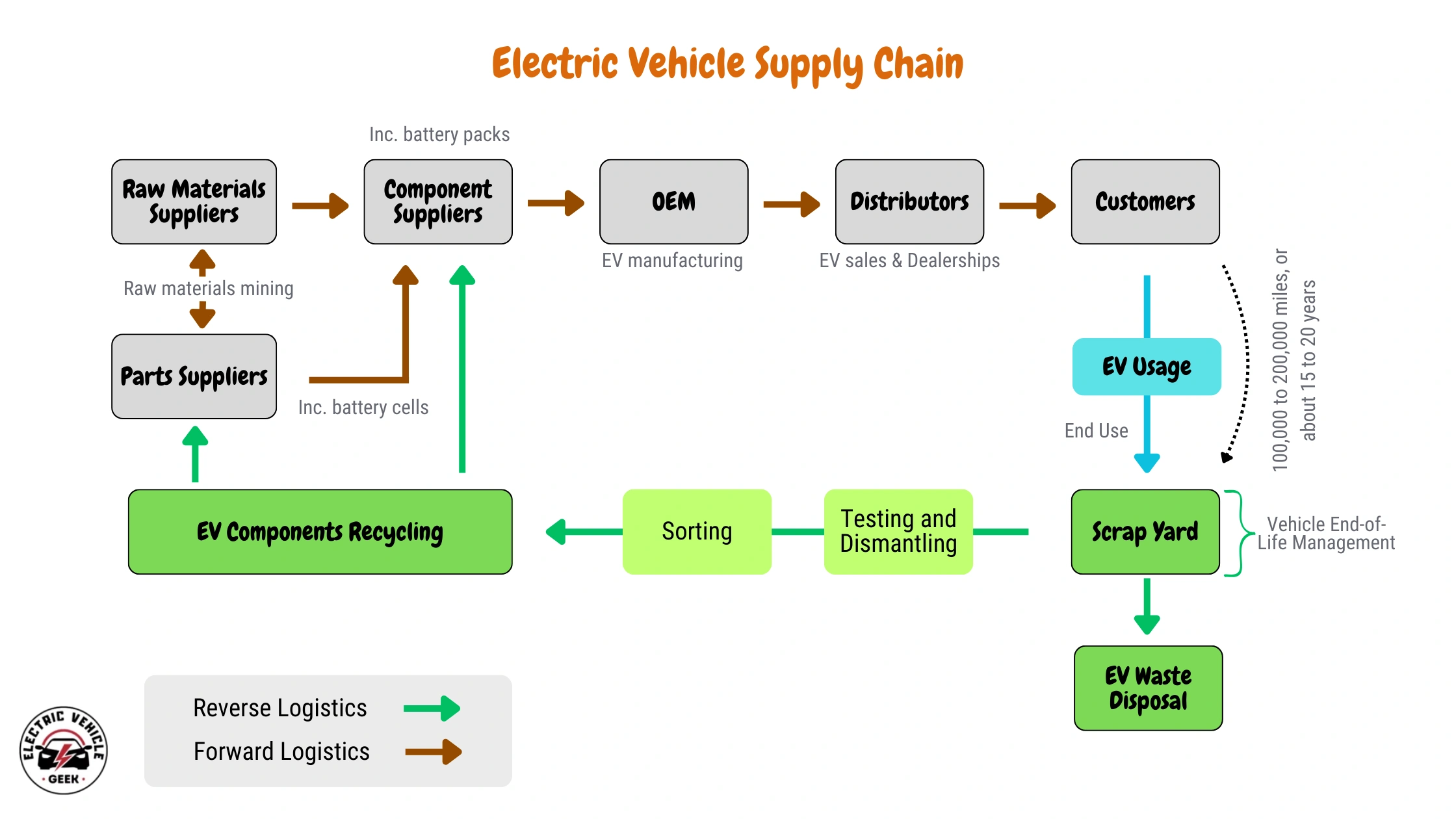 Flowchart of the electric vehicle supply chain and lifecycle, illustrating the journey from raw material suppliers to vehicle end-of-life management, including recycling. Key -the arrows are colored orange for forward logistics and green for reverse logistics.