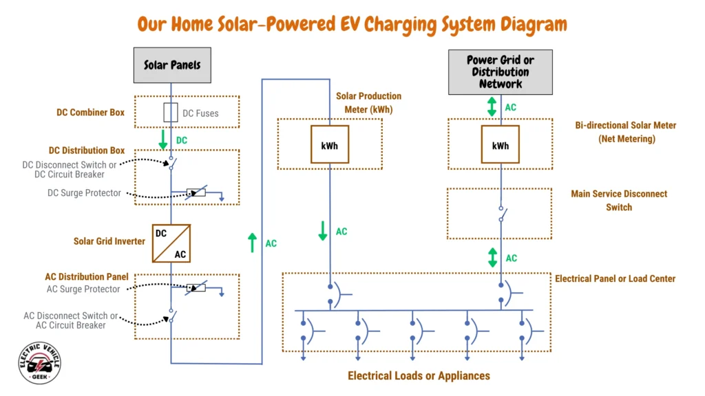 A schematic diagram titled 'Our Home Solar-Powered EV Charging System Diagram' illustrating a home solar power system. It shows the flow of electricity from solar panels, through inverters and distribution panels, to the electrical grid and home appliances. The diagram includes components such as DC fuses, DC combiner boxes, DC distribution boxes, surge protectors, inverters, production and bidirectional meters, disconnect switches, and electrical loads, labeled with their names. 