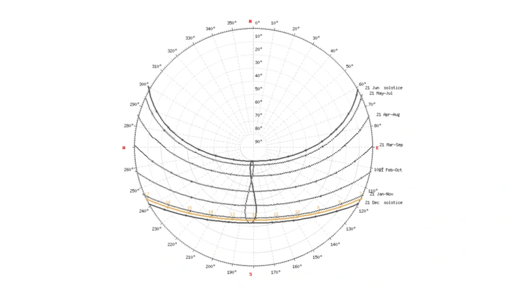 A detailed sun path chart illustrating the sun's movement from sunrise to sunset across different seasons. The chart is used to identify optimal solar panel placement by aligning with peak sunlight hours and minimizing shading. Key points highlight the trajectory's interaction with the property for maximum energy generation.