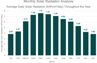 Monthly Solar Radiation Analysis