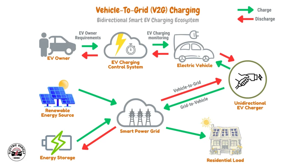 The diagram illustrates a Vehicle-To-Grid (V2G) charging system, also known as bidirectional smart EV charging. It depicts the flow of electricity and data in this ecosystem, where electric vehicles (EVs) can both draw power from and supply power back to the grid.

The process begins with the EV Owner, who sets charging/discharging requirements. These requirements are fed into the EV Charging Control System, which manages and optimizes the charging/discharging process. The control system also monitors the Electric Vehicle during these operations.

The Bidirectional EV Charger facilitates the bidirectional energy flow, interacting with the Smart Power Grid. The smart power grid can be integrated with a Renewable Energy Source and Energy Storage to enable sustainable and resilient grid operations. Additionally, the Residential Load can either draw power from the grid or receive power from the EV (via the grid), depending on the system's configuration and needs.

Key features of this V2G system include:

Bidirectional Power Flow: Electricity can flow both from the grid to the EV (charging) and from the EV to the grid (discharging).

Smart Charging/Discharging: The charging and discharging processes are managed intelligently to optimize energy usage, reduce costs, and support grid stability.

Renewable Integration: The system can incorporate renewable energy sources for a cleaner energy supply.

Grid Services: EVs can provide grid services, such as frequency regulation and demand response.