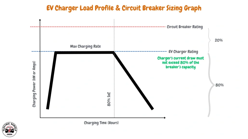 A graph illustrating the EV charger load profile over time, showing charging power (kW or Amps) on the Y-axis and charging time (hours) on the X-axis. The graph highlights the charging phases: a rapid increase, steady peak charging, and a tapering phase after 80% state of charge (SoC). It includes labeled circuit breaker and EV charger ratings, emphasizing the NEC 80% rule, which ensures the charger's current draw does not exceed 80% of the breaker's capacity