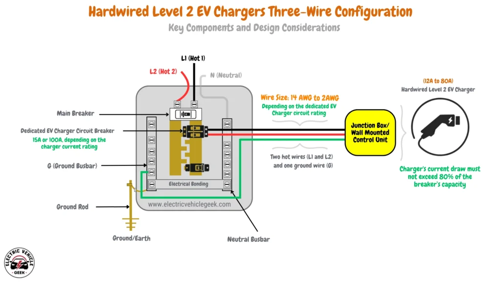 Wiring diagram for a hardwired Level 2 EV charger using a three-wire (Hot-Hot-Ground) configuration. Shows a breaker panel connection with a dedicated double-pole breaker (15A-100A) feeding Red (L1), Black (L2), and Green (Ground) wires directly to a junction box/wall-mounted EV charger unit. Specifies wire size range (14-2 AWG) based on rating. Includes EV charger icon (12A-80A) and 80% current draw limit note.