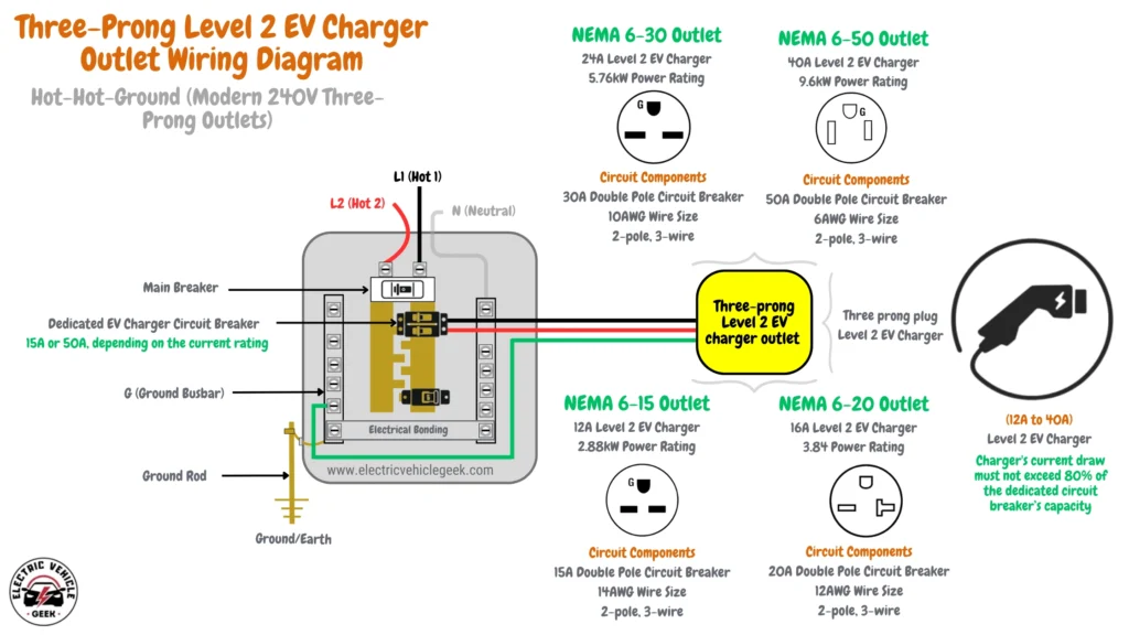 Wiring diagram for three-prong (Hot-Hot-Ground) 240V Level 2 EV charger outlets. Shows a breaker panel with a dedicated double-pole circuit breaker connected via Red (L1), Black (L2), and Green (Ground) wires to an outlet. Details requirements for NEMA 6-15 (15A breaker, 14AWG wire), NEMA 6-20 (20A breaker, 12AWG wire), NEMA 6-30 (30A breaker, 10AWG wire), and NEMA 6-50 (50A breaker, 6AWG wire) outlets, including max charger amps and power ratings. Includes an image of an EV charger plug and a note that charger draw should not exceed 80% of breaker capacity.