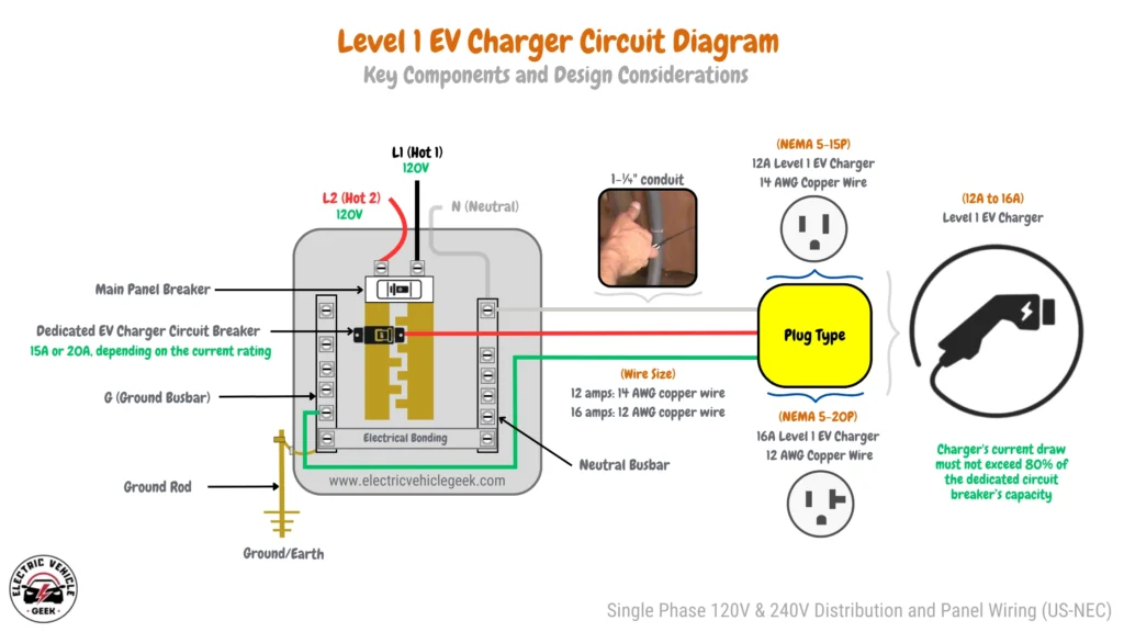 A schematic diagram titled "Level 1 EV Charger Circuit Diagram" showing the electrical setup for a residential Level 1 EV charger. It includes a main electrical panel with labeled components such as the main breaker, dedicated EV charger circuit breaker, neutral and ground busbars, and grounding system. The diagram illustrates wiring connections to NEMA 5-15 and NEMA 5-20 outlets, specifying required wire sizes (14 AWG for 12A chargers, 12 AWG for 16A chargers) and emphasizing key design considerations like the 80% rule for breaker capacity.