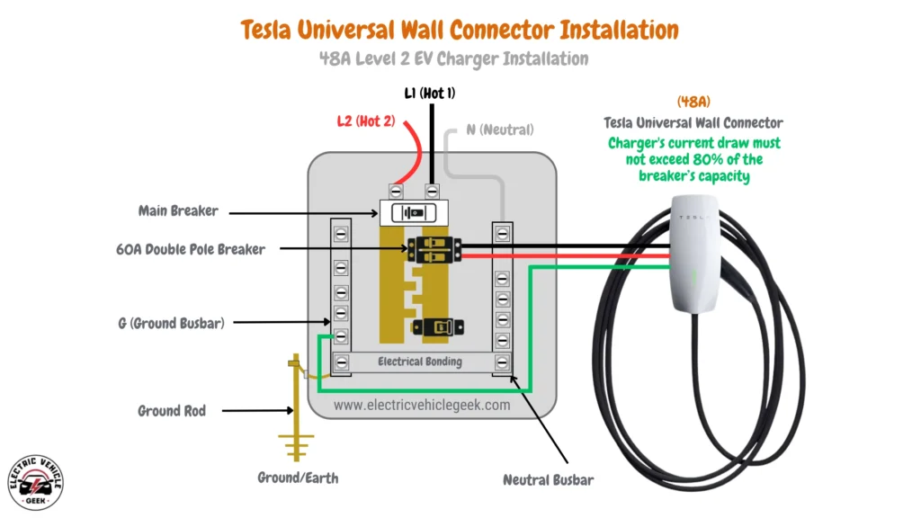 The image is a schematic diagram illustrating the proper electrical installation of a Tesla Universal Wall Connector for Level 2 EV charging. The illustration focuses on connecting the wall connector to a home's electrical panel. Key elements include:

The Wall Connector, shown in its modern white design with a charging cable.

A circuit breaker panel is depicted, highlighting connections to a 60A Double Pole Breaker, Main Breaker, Neutral Busbar, and Ground Busbar.

Wires are color-coded (black, red, grey, and green) to indicate their function (L1/Hot 1, L2/Hot 2, Neutral, and Ground, respectively).

Text highlights that the charger's current draw (48A) should not exceed 80% of the breaker's capacity to comply with electrical codes and ensure safe operation.

A grounding rod and electrical bonding details are visible for safety.

This diagram is helpful in understanding the dedicated circuit required for safely and effectively charging an EV at home.