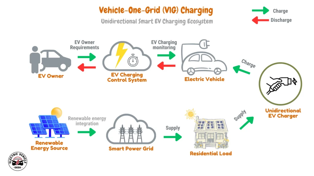 The diagram illustrates a Vehicle-One-Grid (V1G) charging system, also known as unidirectional smart EV charging. It depicts the flow of electricity and data in this ecosystem, where electric vehicles (EVs) primarily draw power from the grid for charging.

The process begins with the EV Owner who sets charging requirements. These requirements are fed into the EV Charging Control System, which manages and optimizes the charging process. The control system also monitors the Electric Vehicle during charging.

The Unidirectional EV Charger facilitates the charging process, drawing its supply from the Smart Power Grid. The smart power grid can be integrated with a Renewable Energy Source to enable sustainable charging practices. The primary Residential Load gets power from the smart power grid.

Key features of this V1G system include:

Unidirectional Power Flow: Electricity flows primarily from the grid to the EV.

Smart Charging: The charging process is managed intelligently to optimize energy usage and potentially reduce costs.

Potential Renewable Integration: The system can incorporate renewable energy sources for a cleaner charging solution.