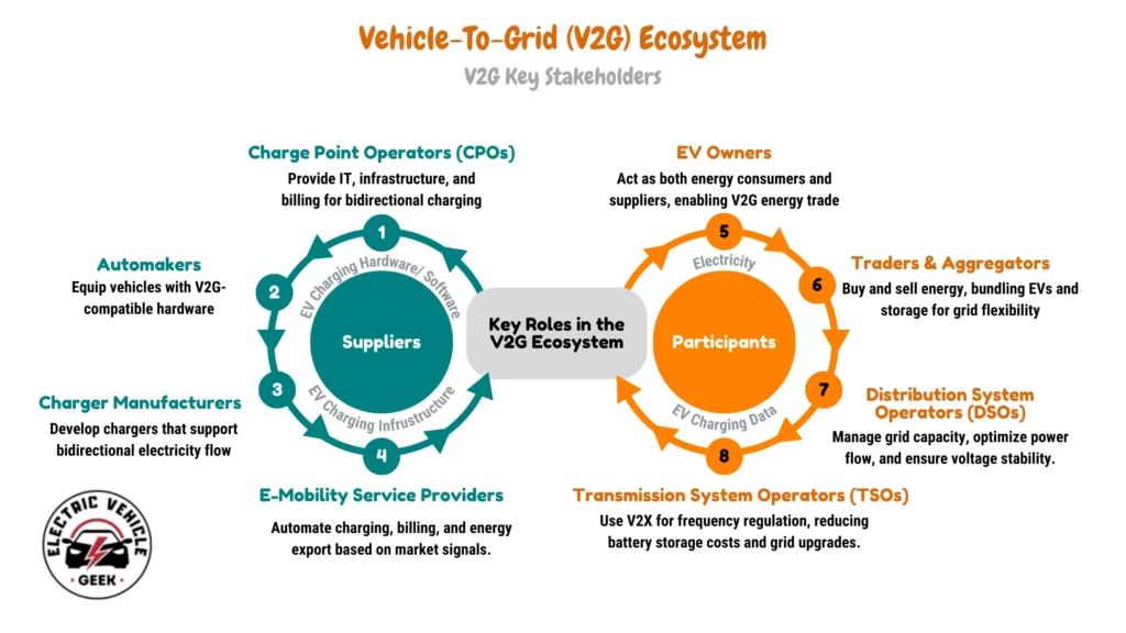 The diagram illustrates the key stakeholders and their roles within a Vehicle-To-Grid (V2G) ecosystem. It highlights the flow of energy and information between different entities, categorized as "Suppliers" (in teal) and "Participants" (in orange), all contributing to the overall V2G functionality.

On the left side, the diagram outlines the "Suppliers" who provide the necessary infrastructure and technology. These include: Charge Point Operators (CPOs) offering charging services, Automakers equipping vehicles with V2G hardware, Charger Manufacturers developing bidirectional chargers, and E-Mobility Service Providers automating billing and energy export.

On the right side, it portrays the "Participants" who engage in the energy exchange and benefit from V2G capabilities. This includes: EV Owners acting as energy consumers and suppliers, Traders & Aggregators buying and selling energy for grid flexibility, Distribution System Operators (DSOs) managing grid stability, and Transmission System Operators (TSOs) using V2X for frequency regulation and cost reduction.

The central element emphasizes the "Key Roles in the V2G Ecosystem," connecting the Suppliers and Participants and highlighting the cyclical nature of energy and data exchange within the V2G system.