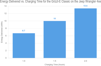 Energy Delivered vs. Charging Time for the Grizzl-E Classic on the Jeep Wrangler 4xe