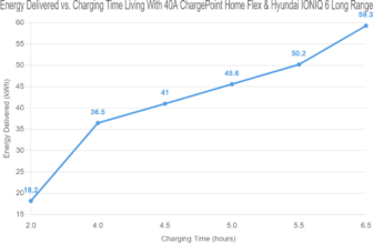 Energy Delivered vs. Charging Time Living With 40A ChargePoint Home Flex & Hyundai IONIQ 6 Long Range