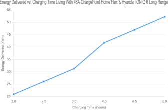 Energy Delivered vs. Charging Time Living With 48A ChargePoint Home Flex & Hyundai IONIQ 6 Long Range
